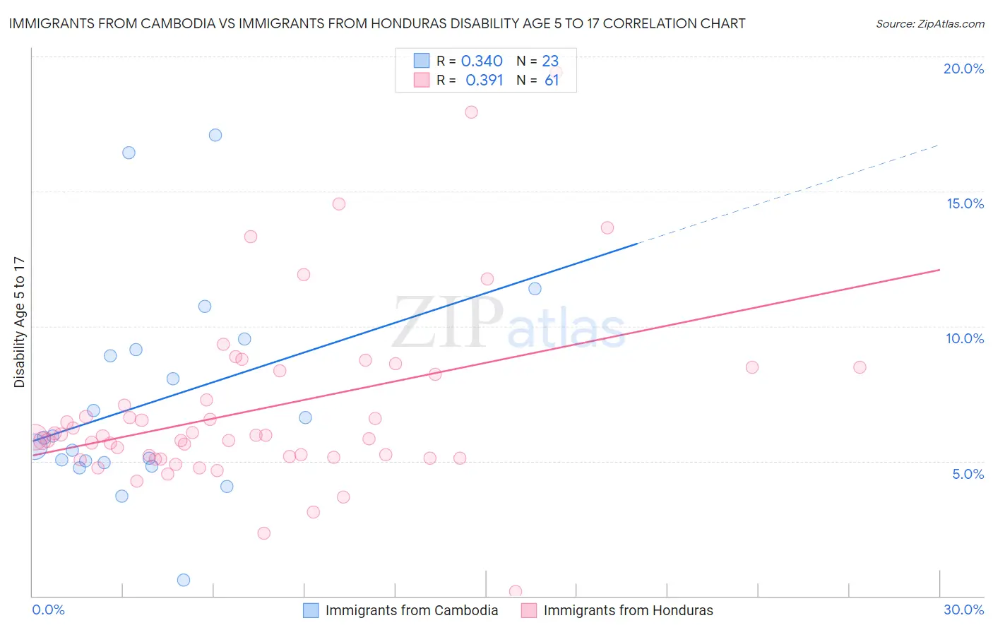 Immigrants from Cambodia vs Immigrants from Honduras Disability Age 5 to 17