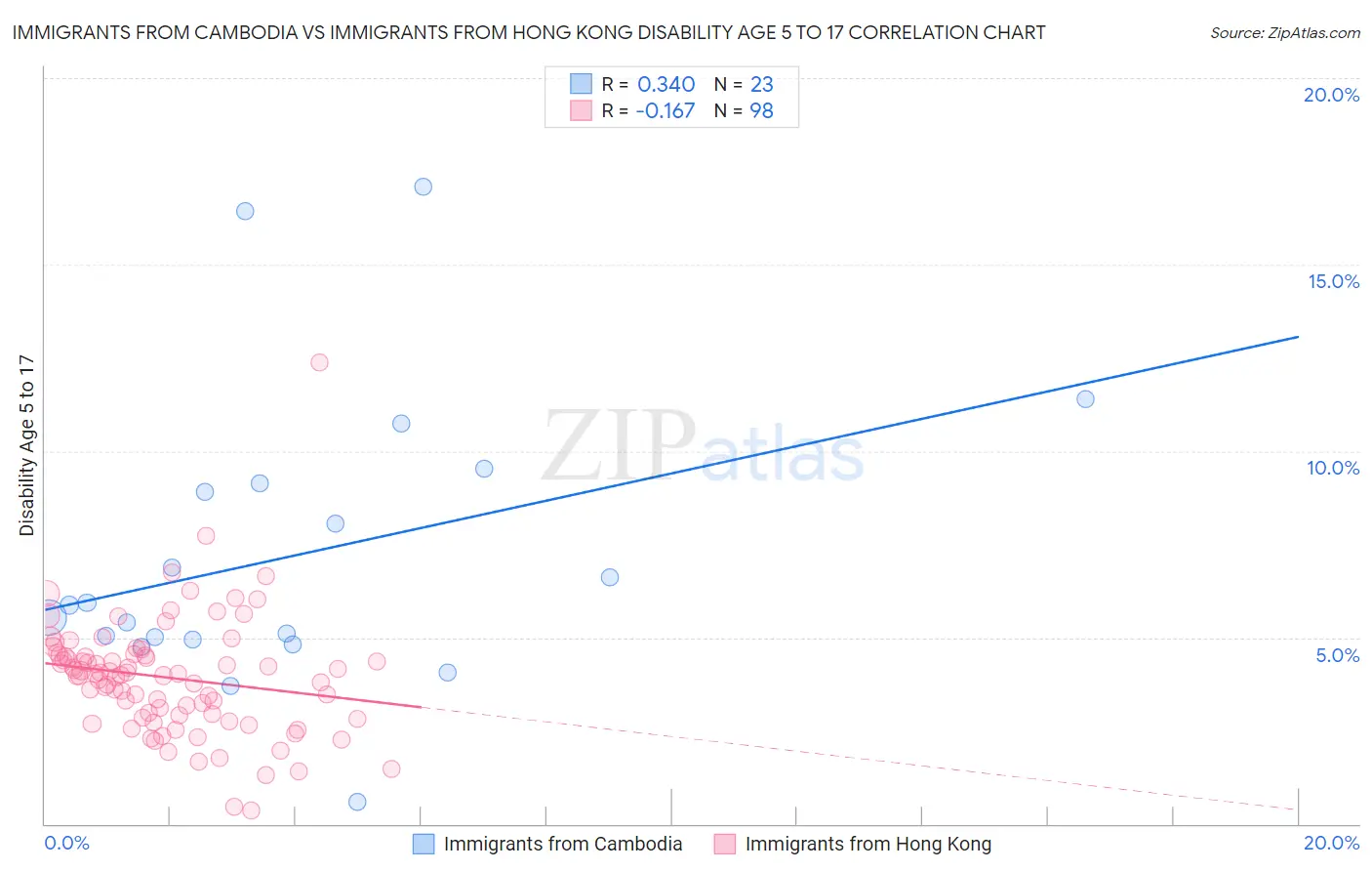 Immigrants from Cambodia vs Immigrants from Hong Kong Disability Age 5 to 17