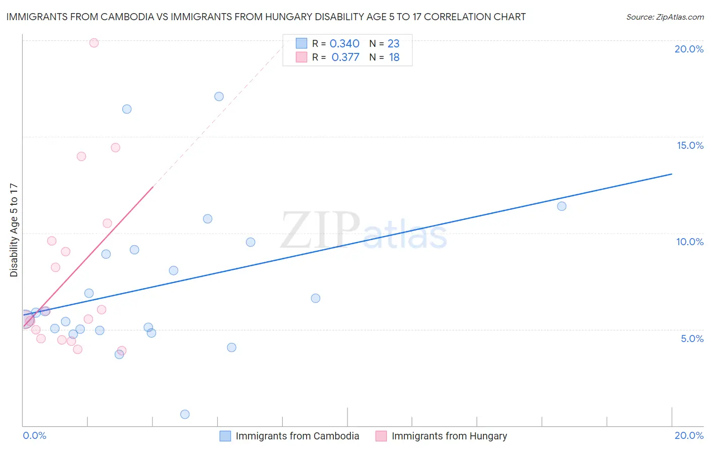 Immigrants from Cambodia vs Immigrants from Hungary Disability Age 5 to 17