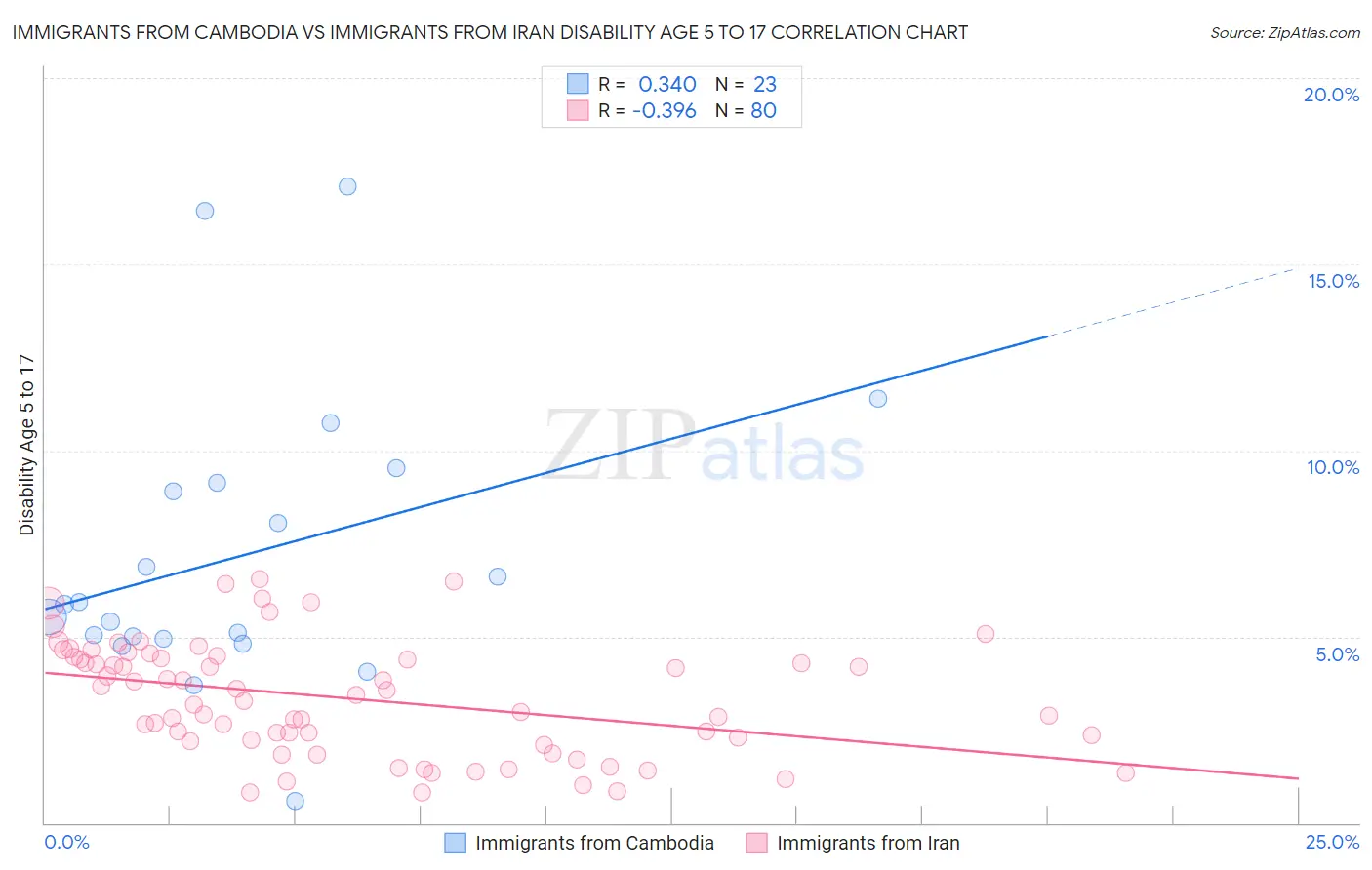Immigrants from Cambodia vs Immigrants from Iran Disability Age 5 to 17