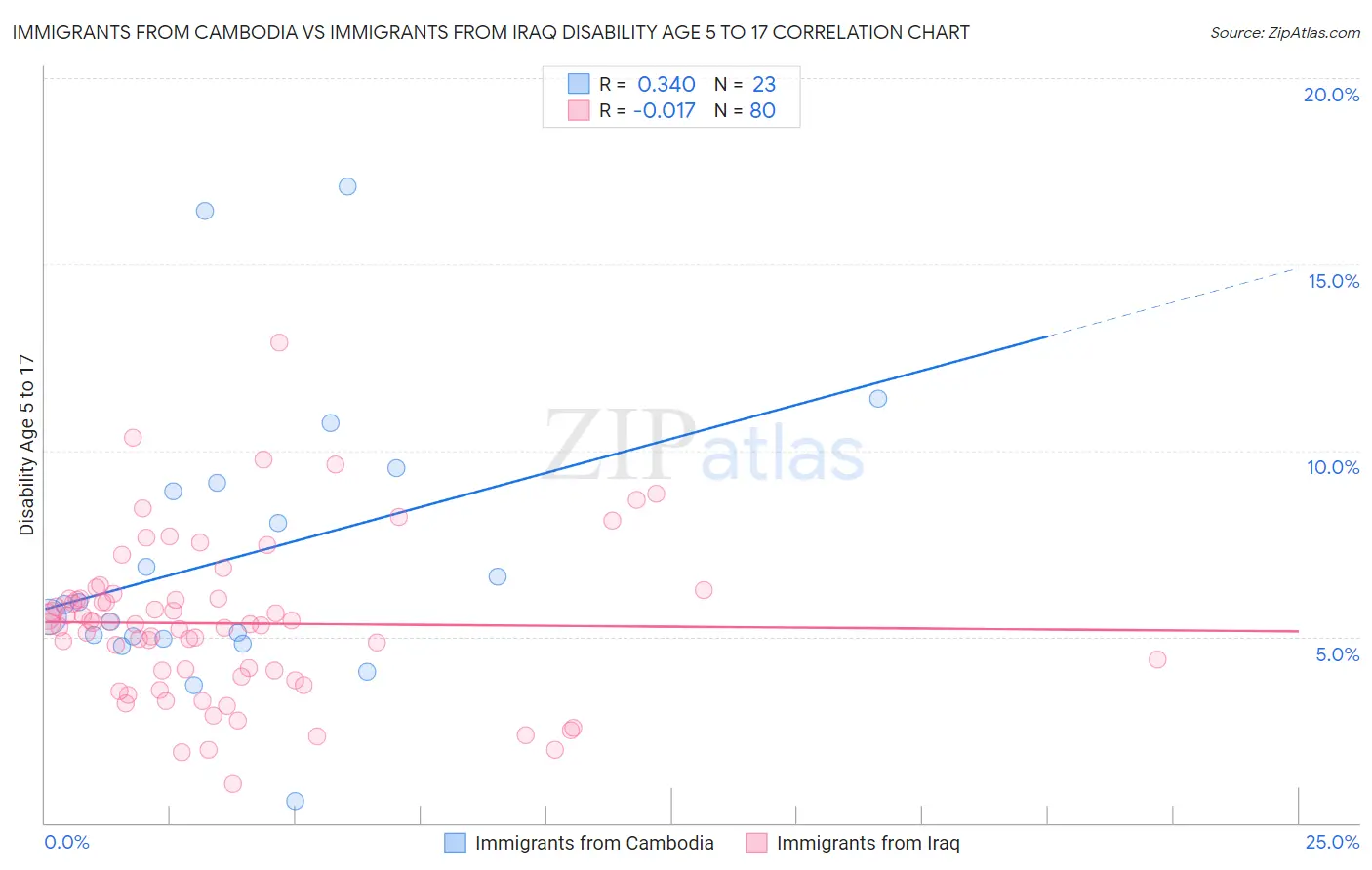 Immigrants from Cambodia vs Immigrants from Iraq Disability Age 5 to 17