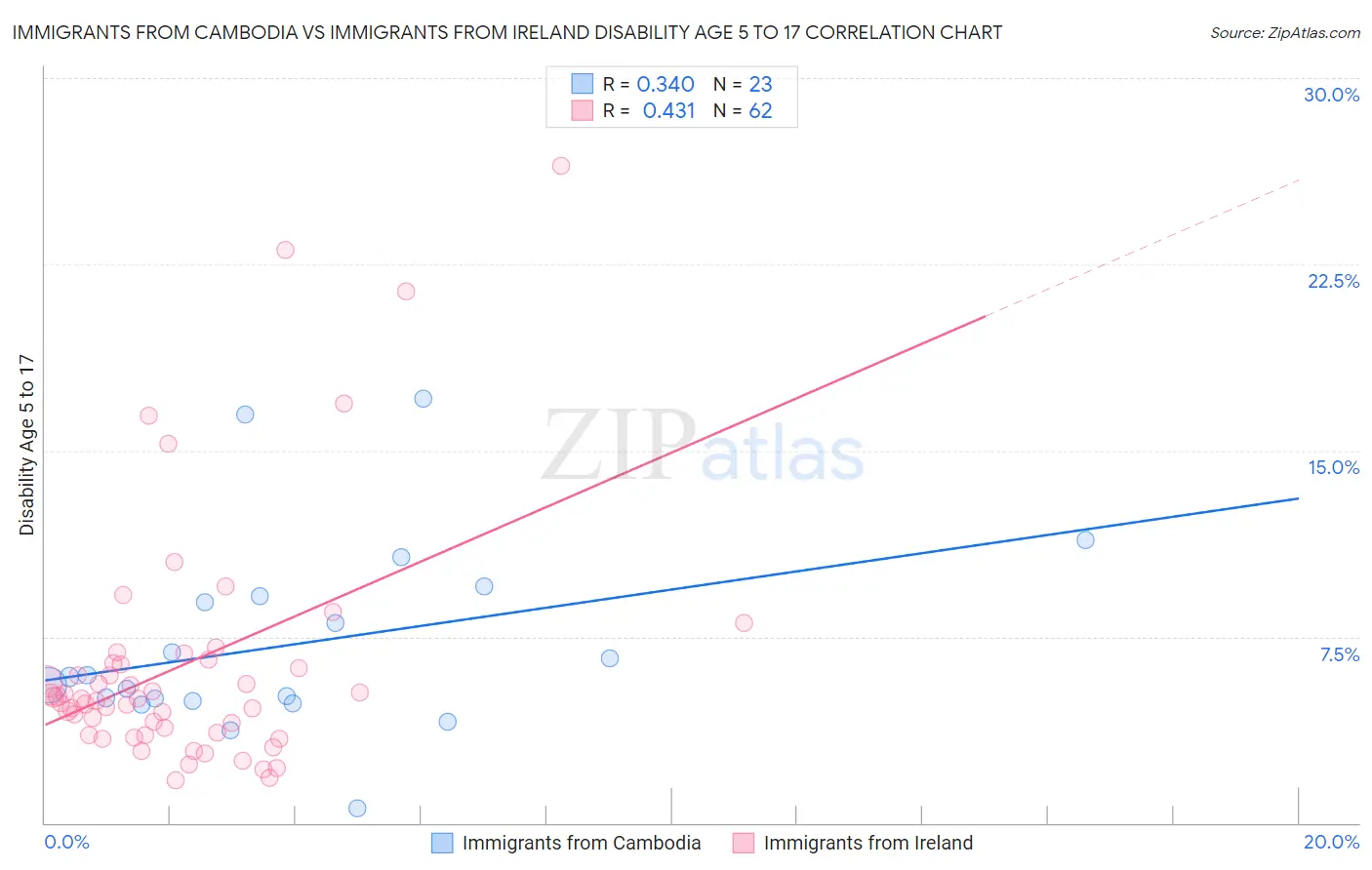 Immigrants from Cambodia vs Immigrants from Ireland Disability Age 5 to 17