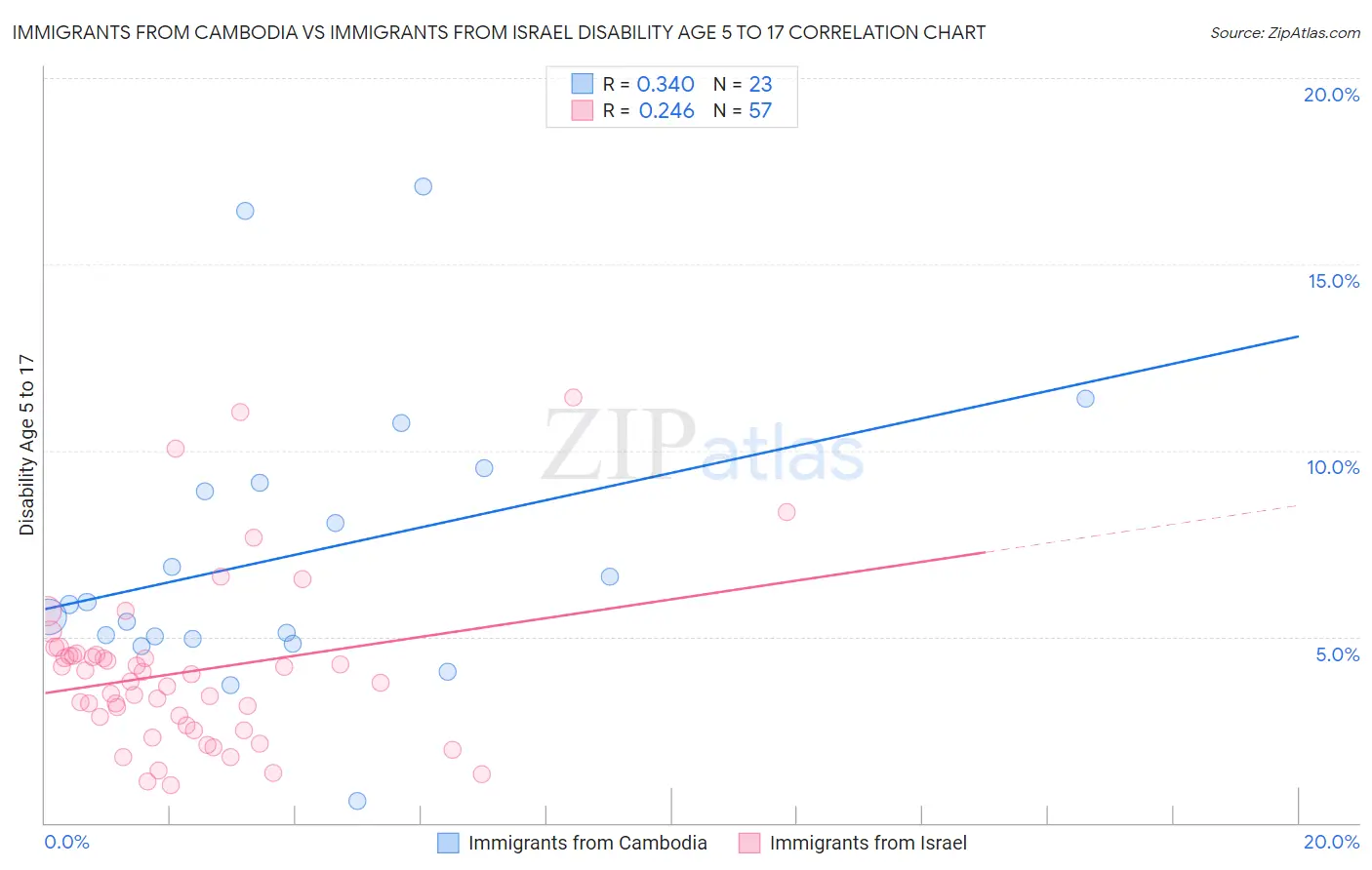 Immigrants from Cambodia vs Immigrants from Israel Disability Age 5 to 17