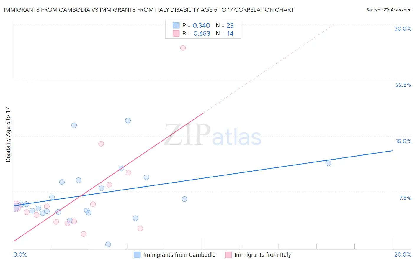 Immigrants from Cambodia vs Immigrants from Italy Disability Age 5 to 17