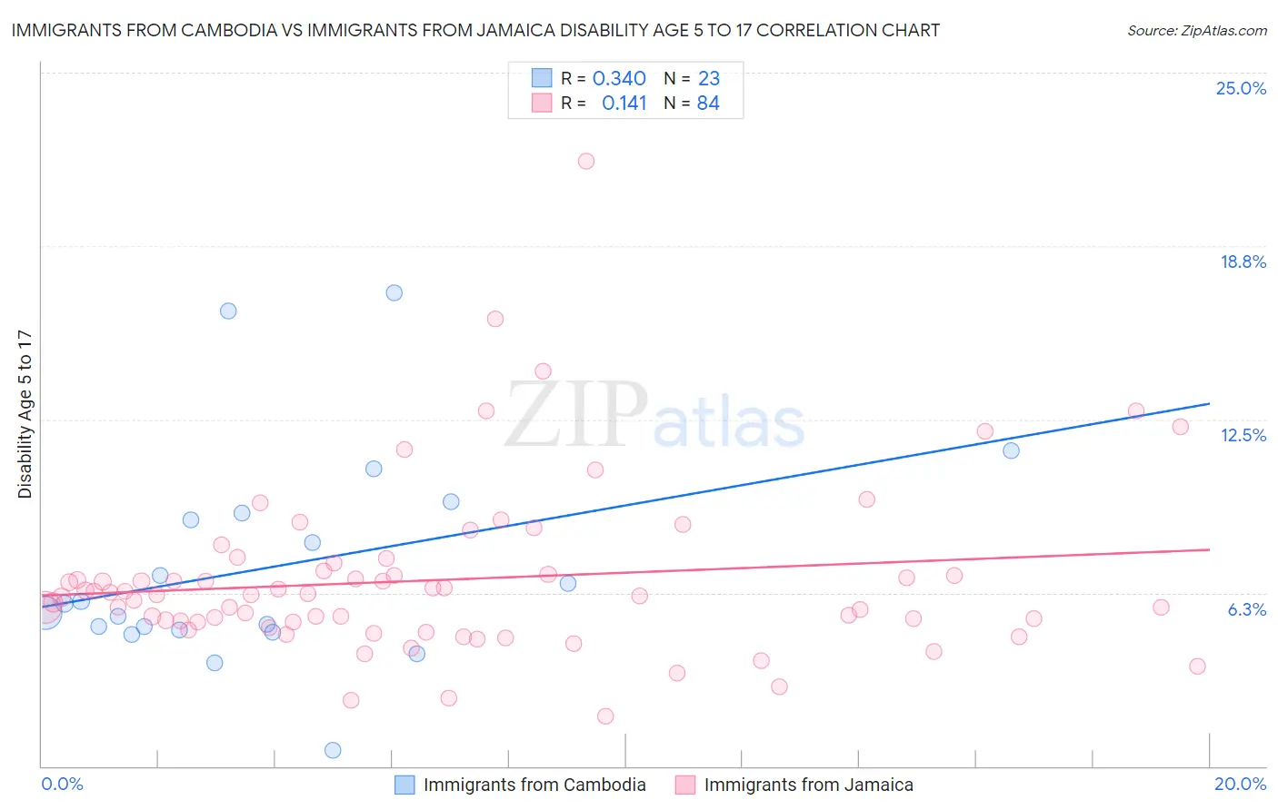 Immigrants from Cambodia vs Immigrants from Jamaica Disability Age 5 to 17