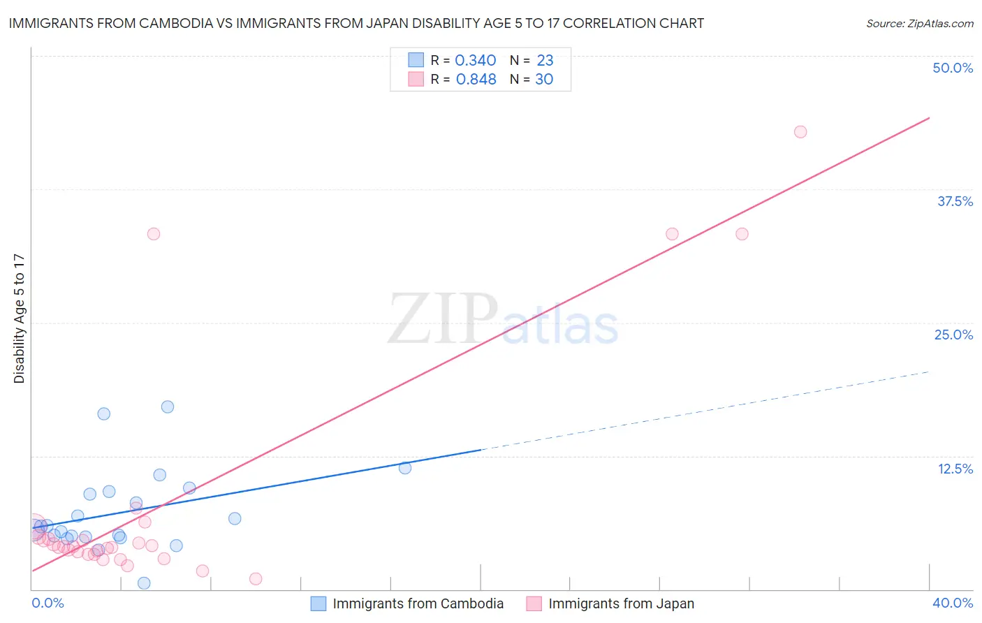 Immigrants from Cambodia vs Immigrants from Japan Disability Age 5 to 17