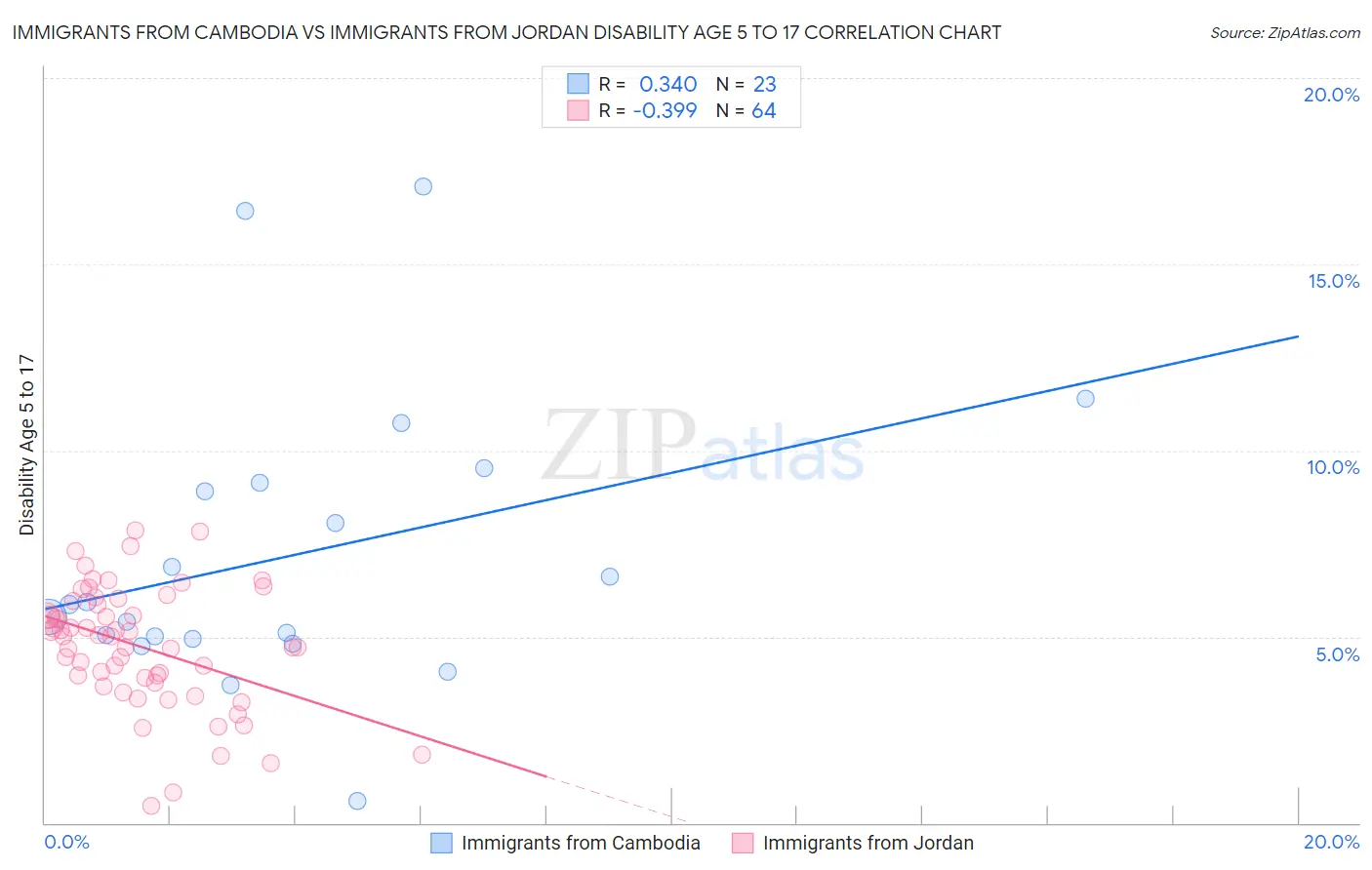 Immigrants from Cambodia vs Immigrants from Jordan Disability Age 5 to 17