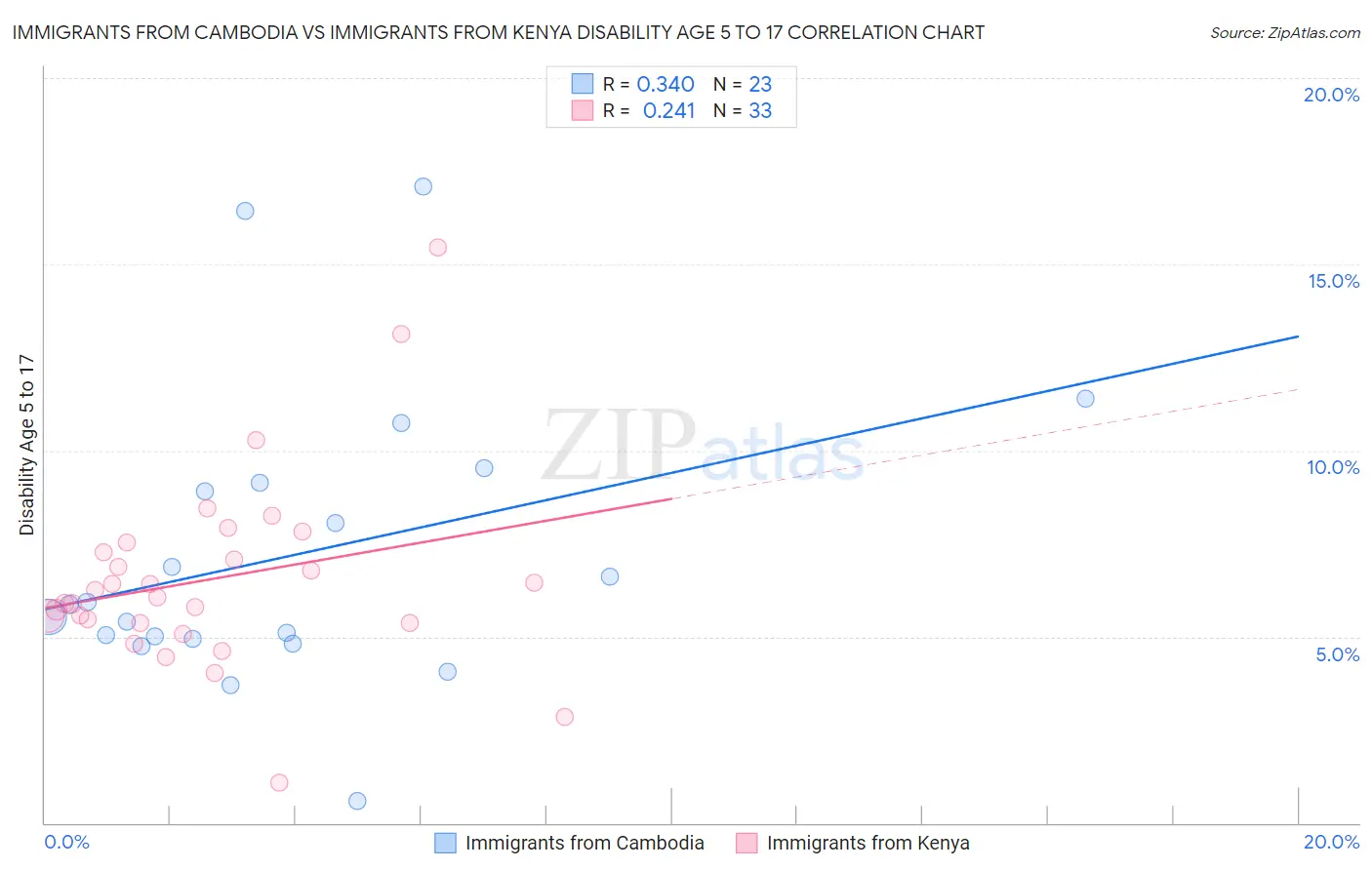Immigrants from Cambodia vs Immigrants from Kenya Disability Age 5 to 17
