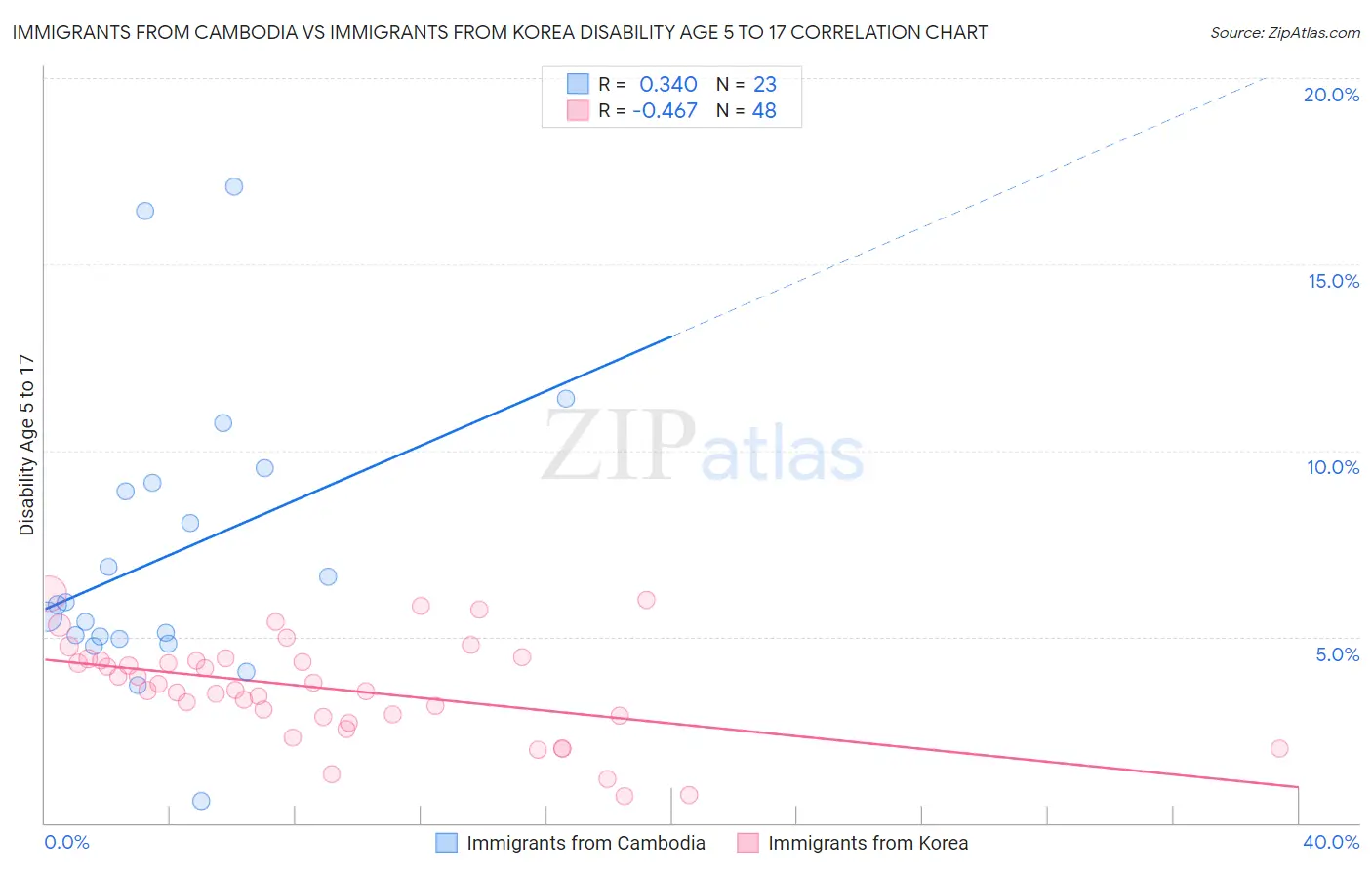 Immigrants from Cambodia vs Immigrants from Korea Disability Age 5 to 17
