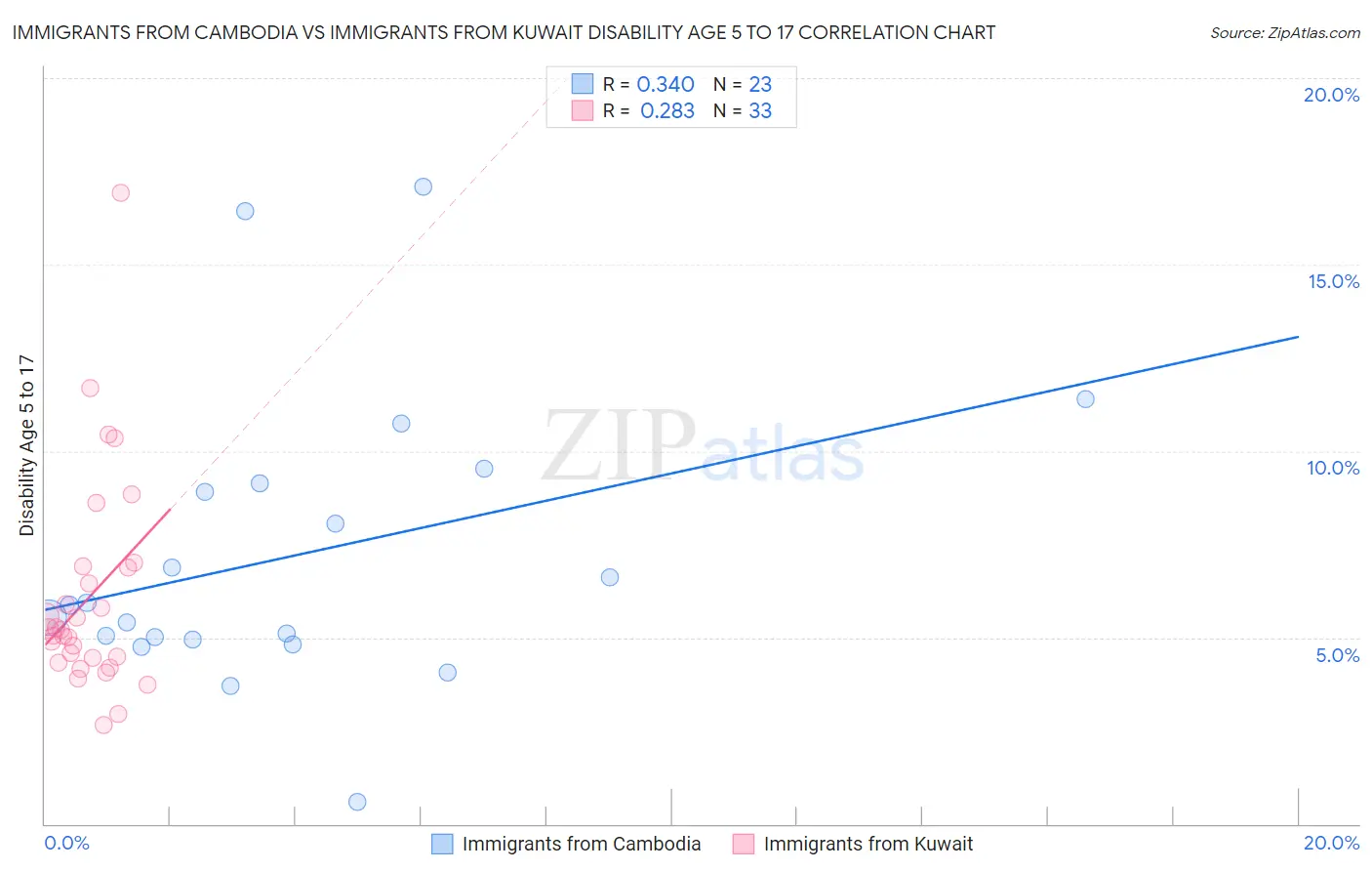 Immigrants from Cambodia vs Immigrants from Kuwait Disability Age 5 to 17