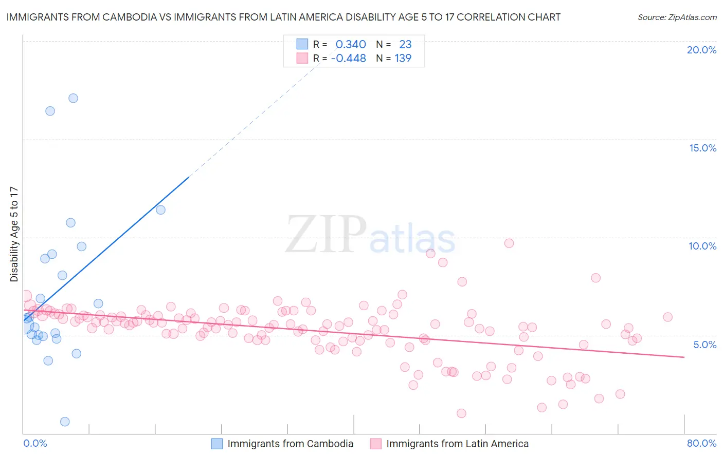 Immigrants from Cambodia vs Immigrants from Latin America Disability Age 5 to 17