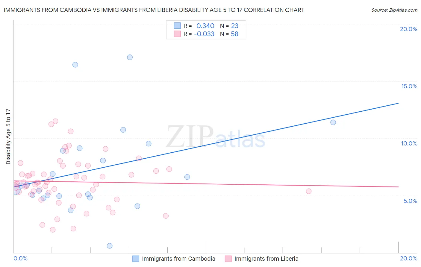 Immigrants from Cambodia vs Immigrants from Liberia Disability Age 5 to 17