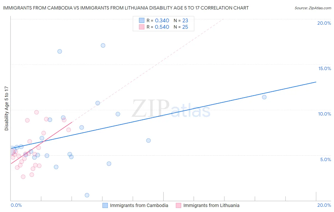 Immigrants from Cambodia vs Immigrants from Lithuania Disability Age 5 to 17