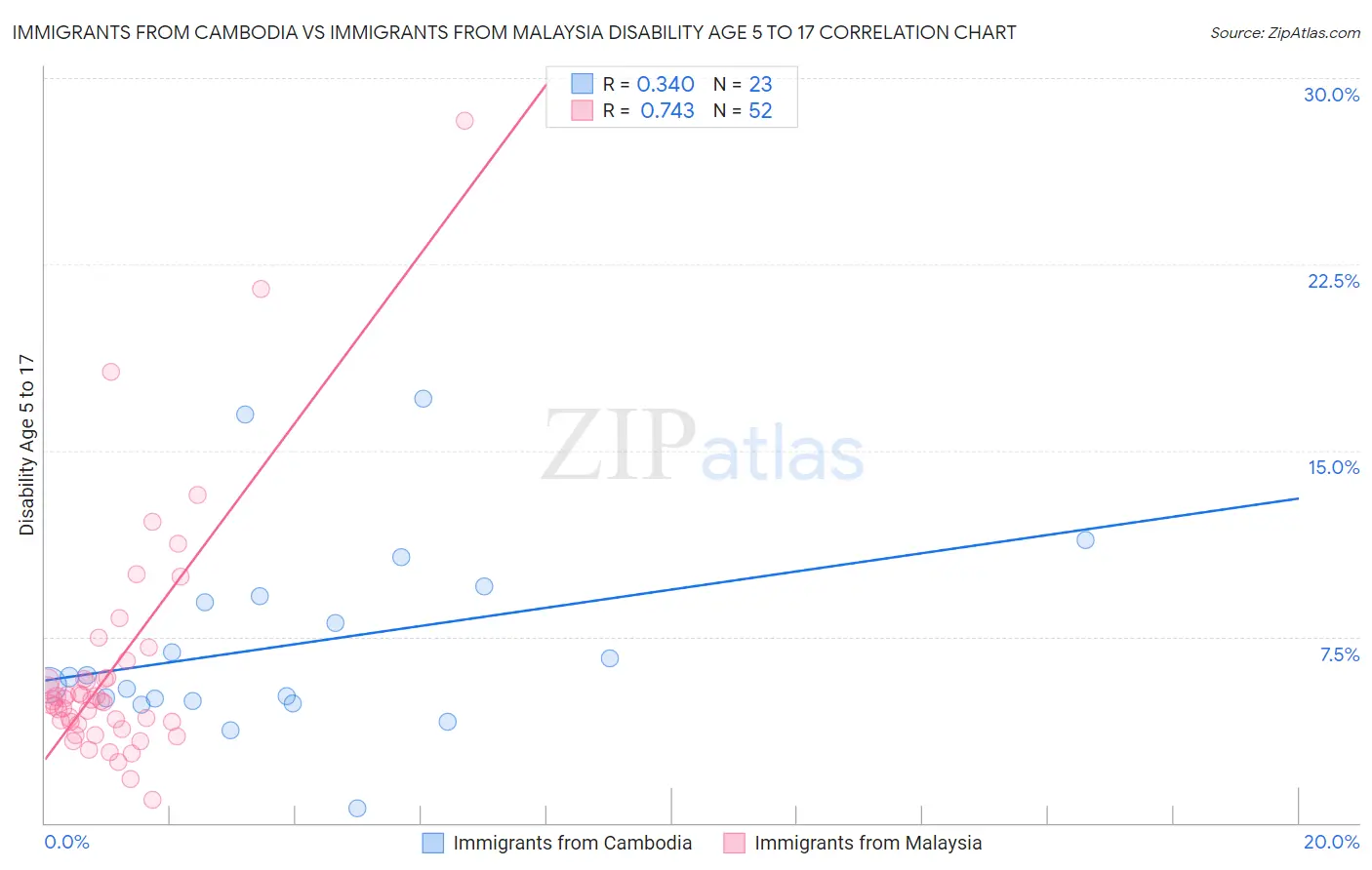 Immigrants from Cambodia vs Immigrants from Malaysia Disability Age 5 to 17