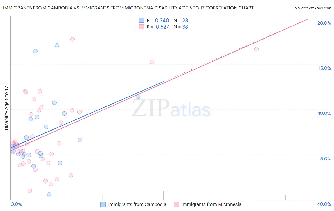 Immigrants from Cambodia vs Immigrants from Micronesia Disability Age 5 to 17