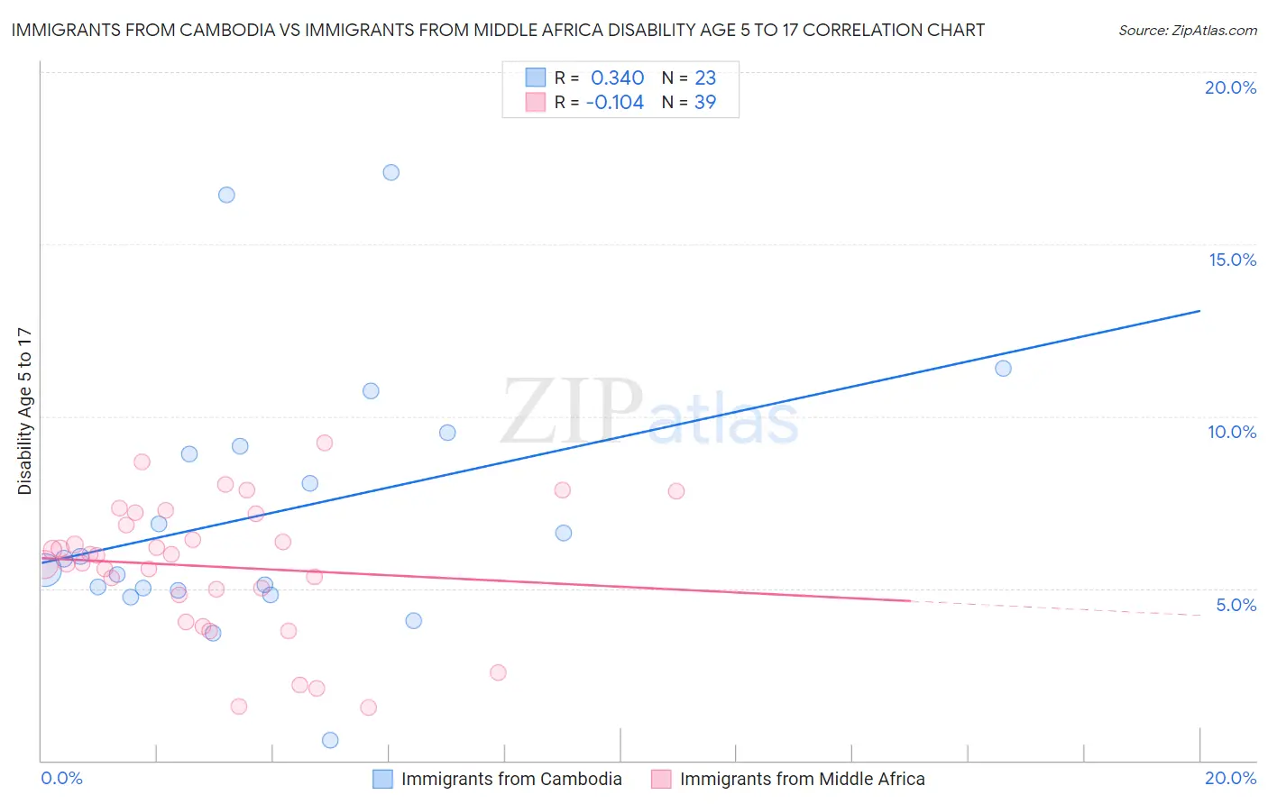 Immigrants from Cambodia vs Immigrants from Middle Africa Disability Age 5 to 17