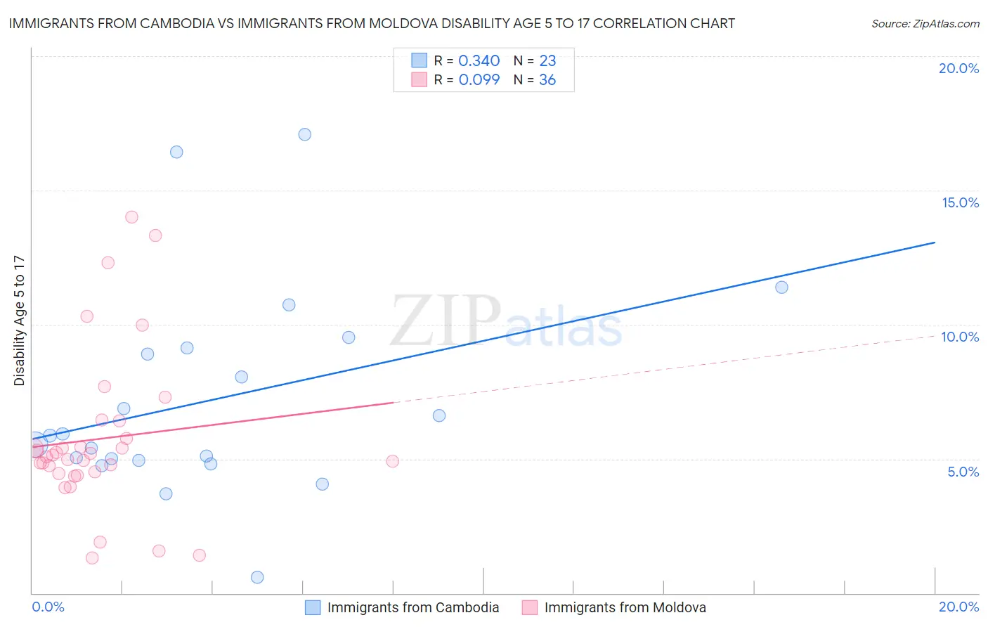 Immigrants from Cambodia vs Immigrants from Moldova Disability Age 5 to 17