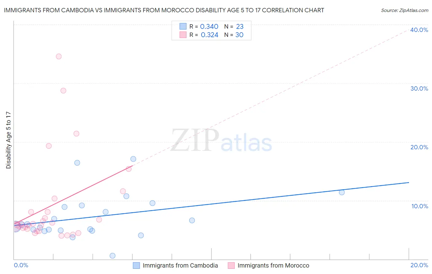 Immigrants from Cambodia vs Immigrants from Morocco Disability Age 5 to 17