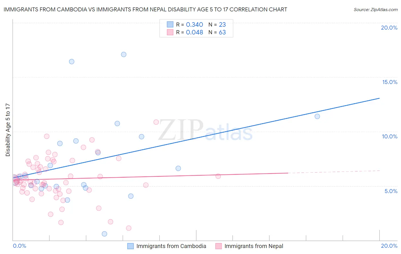 Immigrants from Cambodia vs Immigrants from Nepal Disability Age 5 to 17