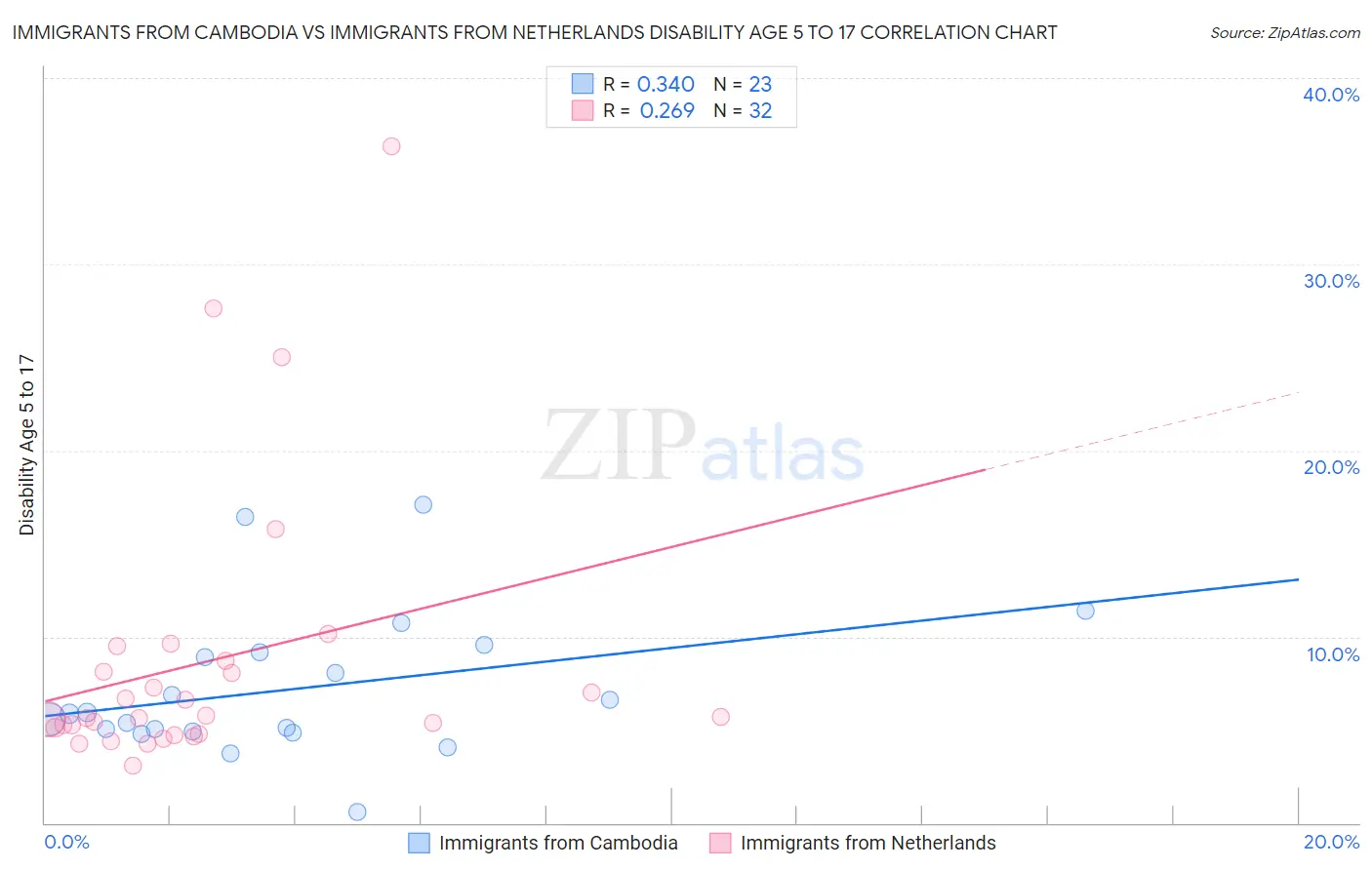 Immigrants from Cambodia vs Immigrants from Netherlands Disability Age 5 to 17
