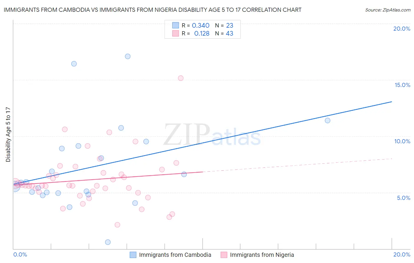 Immigrants from Cambodia vs Immigrants from Nigeria Disability Age 5 to 17
