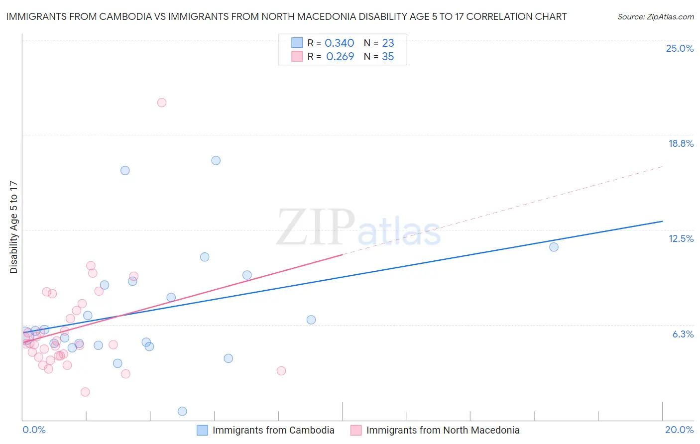 Immigrants from Cambodia vs Immigrants from North Macedonia Disability Age 5 to 17