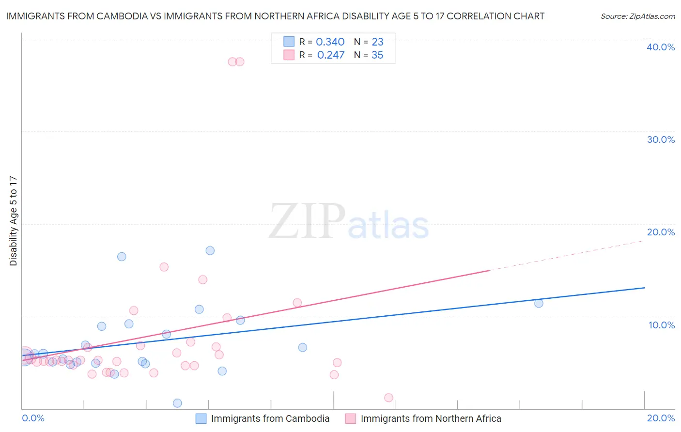 Immigrants from Cambodia vs Immigrants from Northern Africa Disability Age 5 to 17