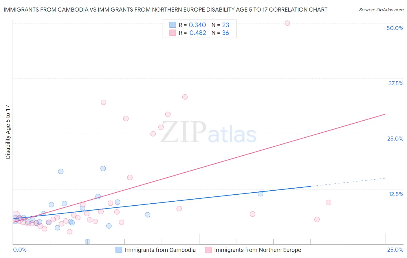 Immigrants from Cambodia vs Immigrants from Northern Europe Disability Age 5 to 17