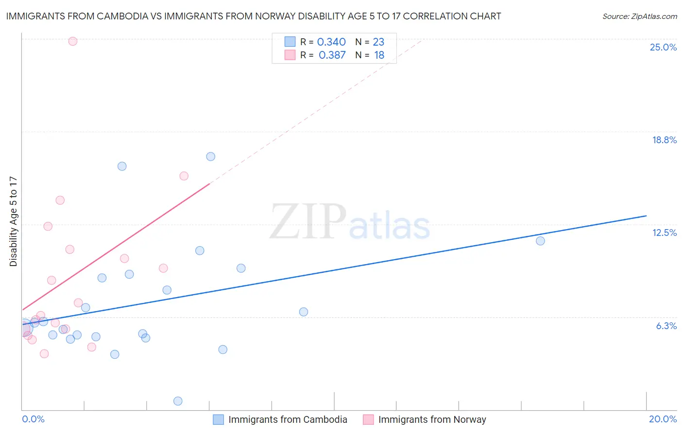 Immigrants from Cambodia vs Immigrants from Norway Disability Age 5 to 17