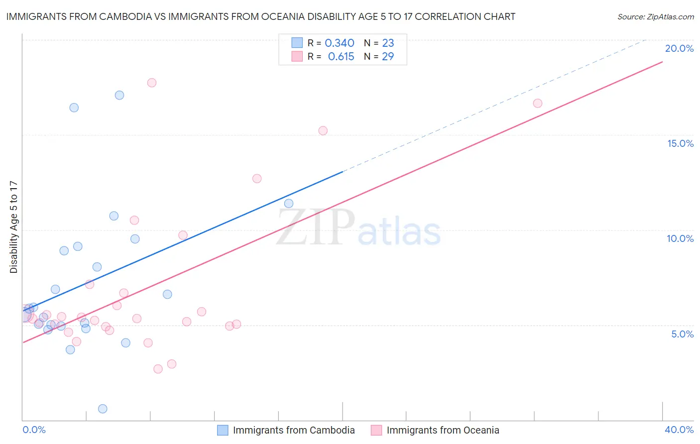 Immigrants from Cambodia vs Immigrants from Oceania Disability Age 5 to 17