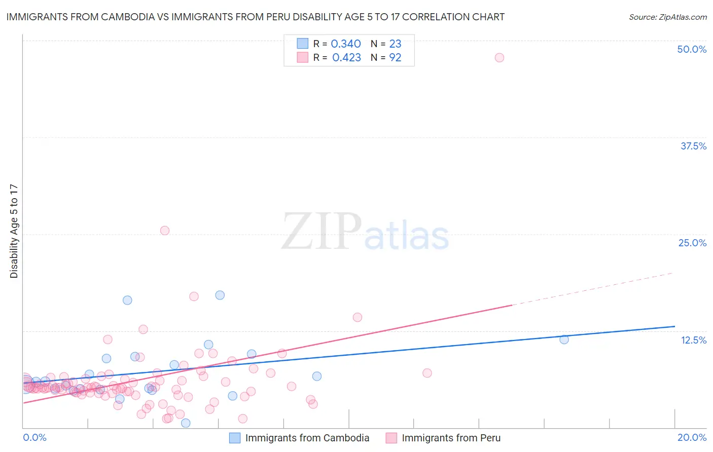 Immigrants from Cambodia vs Immigrants from Peru Disability Age 5 to 17