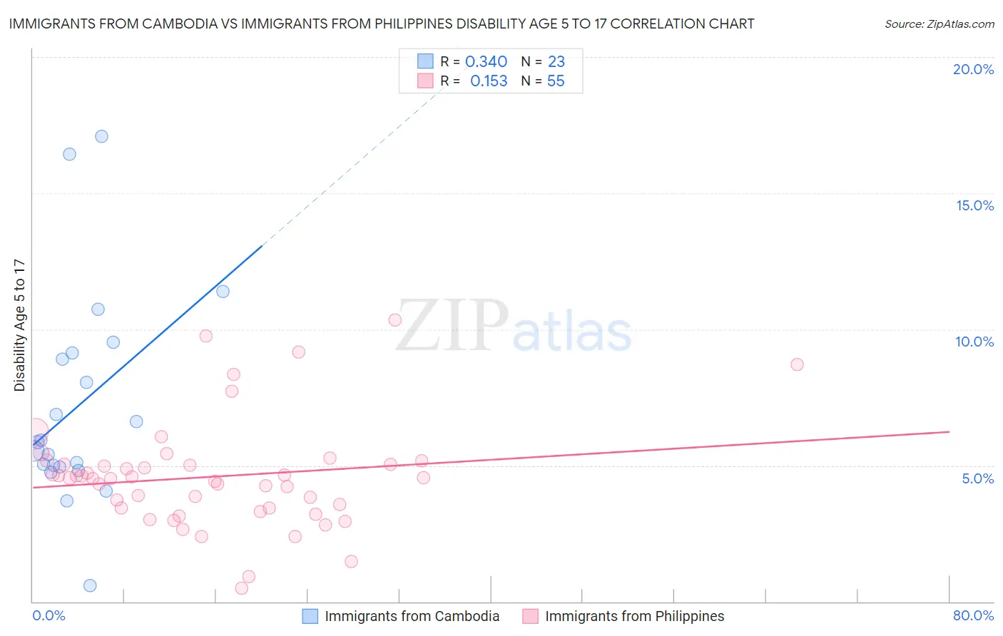 Immigrants from Cambodia vs Immigrants from Philippines Disability Age 5 to 17