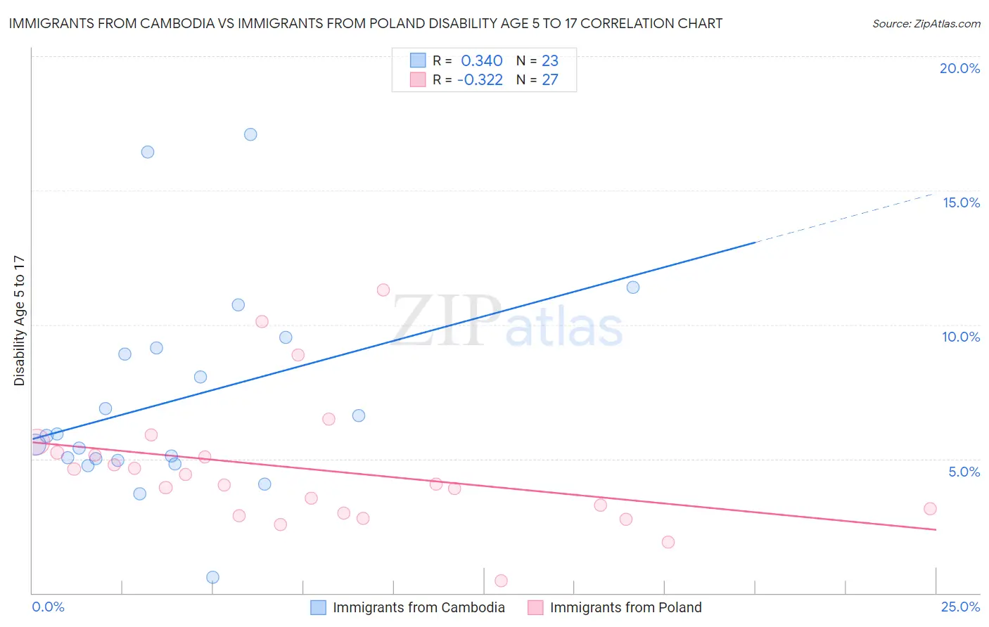 Immigrants from Cambodia vs Immigrants from Poland Disability Age 5 to 17