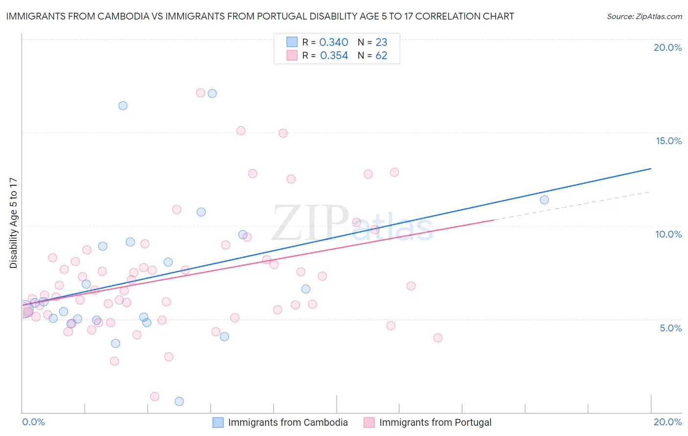 Immigrants from Cambodia vs Immigrants from Portugal Disability Age 5 to 17