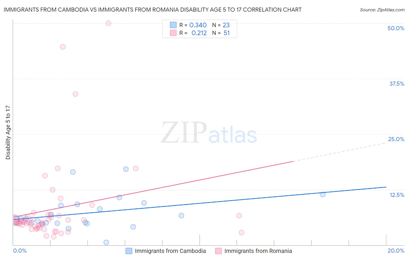 Immigrants from Cambodia vs Immigrants from Romania Disability Age 5 to 17
