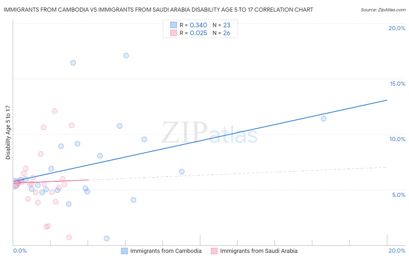 Immigrants from Cambodia vs Immigrants from Saudi Arabia Disability Age 5 to 17