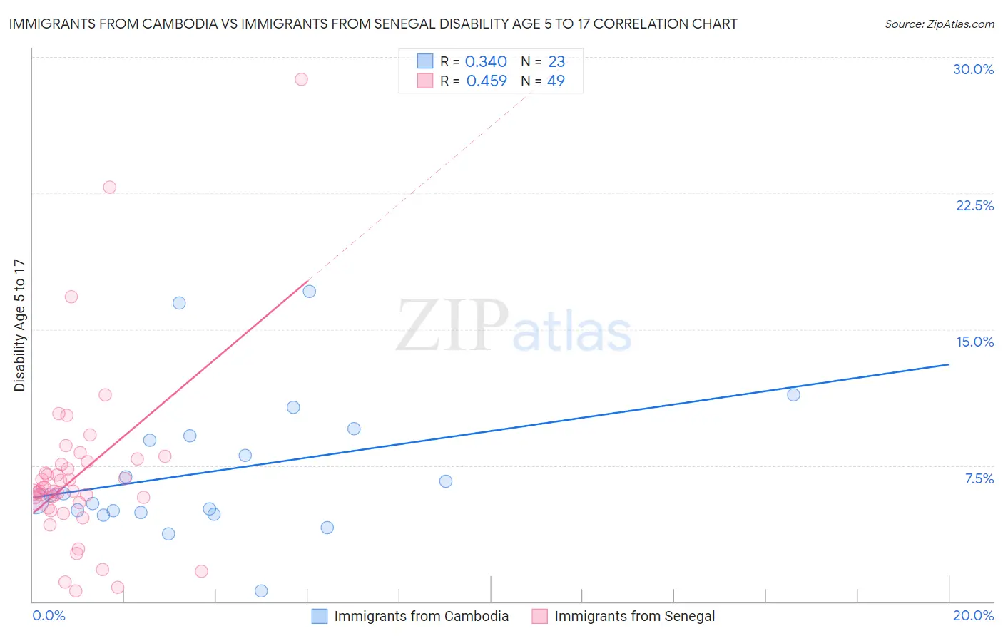 Immigrants from Cambodia vs Immigrants from Senegal Disability Age 5 to 17