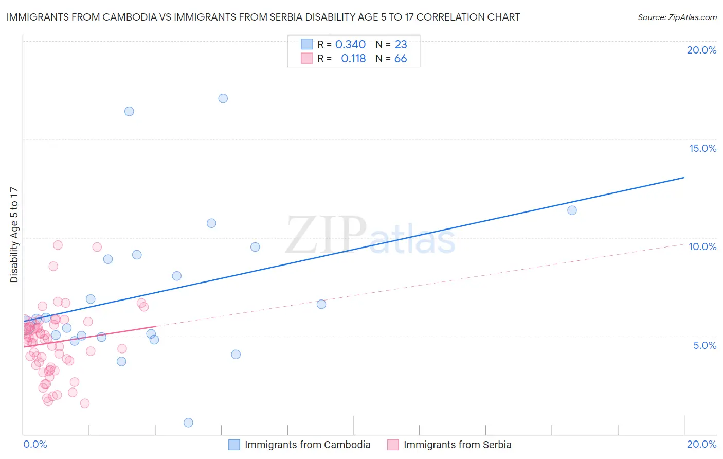 Immigrants from Cambodia vs Immigrants from Serbia Disability Age 5 to 17