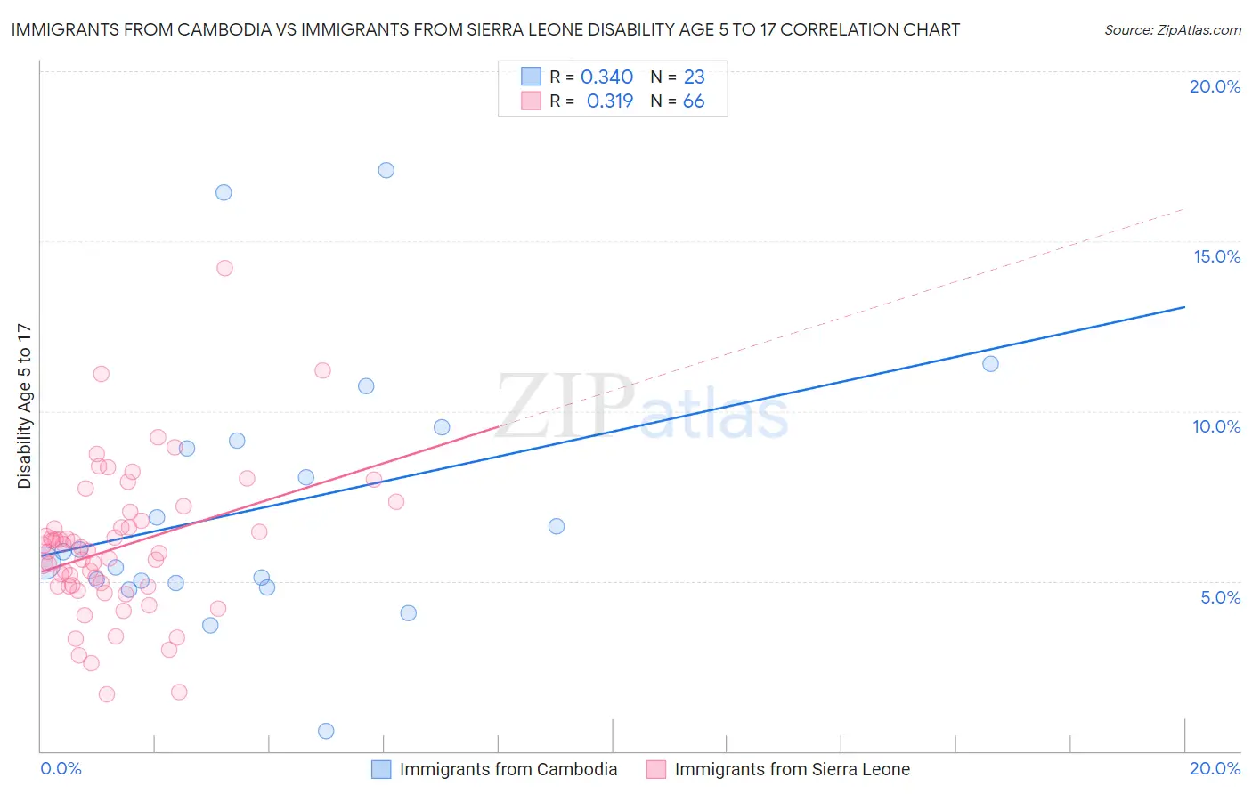 Immigrants from Cambodia vs Immigrants from Sierra Leone Disability Age 5 to 17