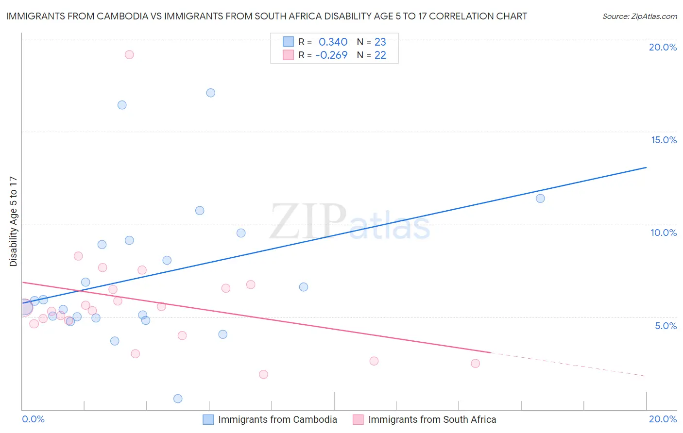 Immigrants from Cambodia vs Immigrants from South Africa Disability Age 5 to 17
