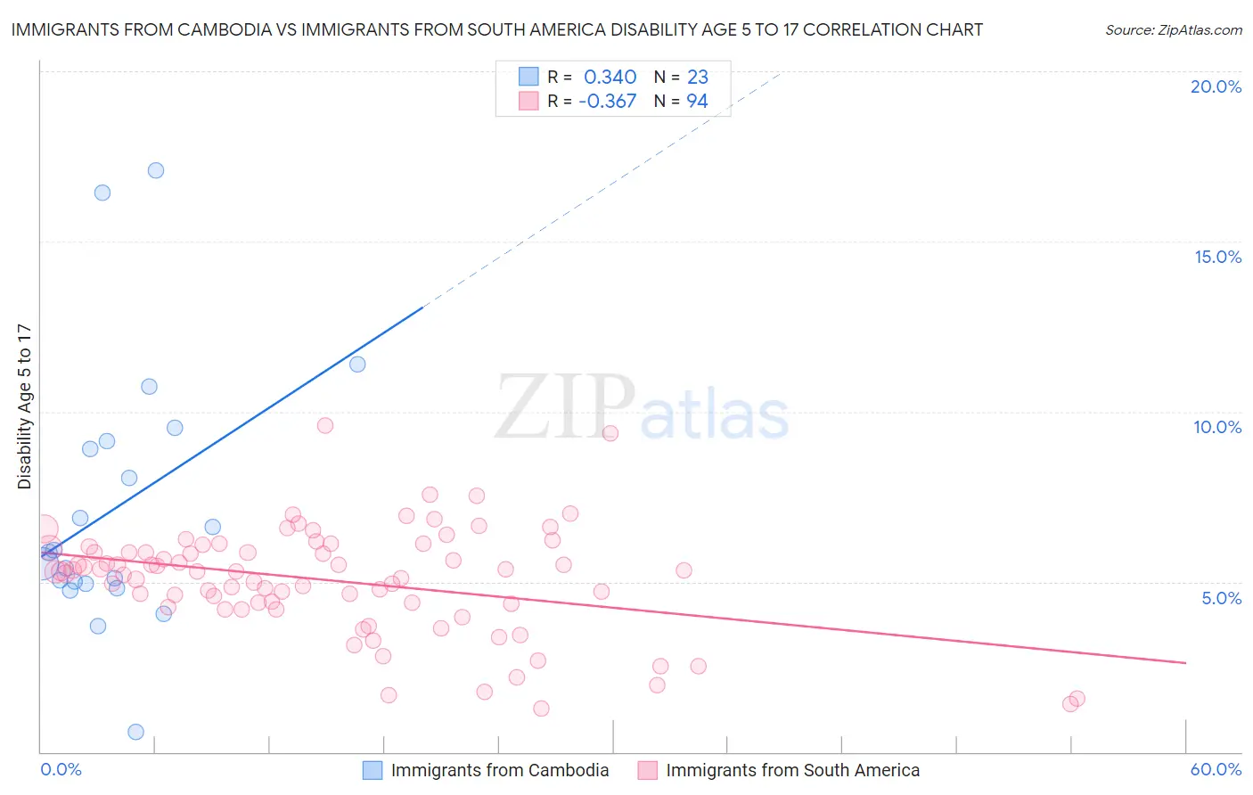 Immigrants from Cambodia vs Immigrants from South America Disability Age 5 to 17