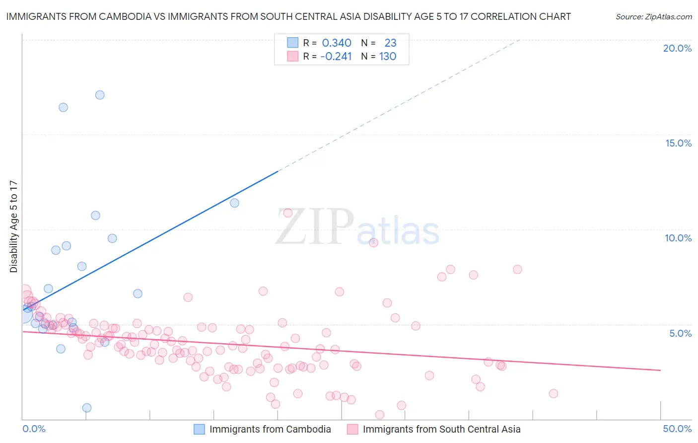Immigrants from Cambodia vs Immigrants from South Central Asia Disability Age 5 to 17