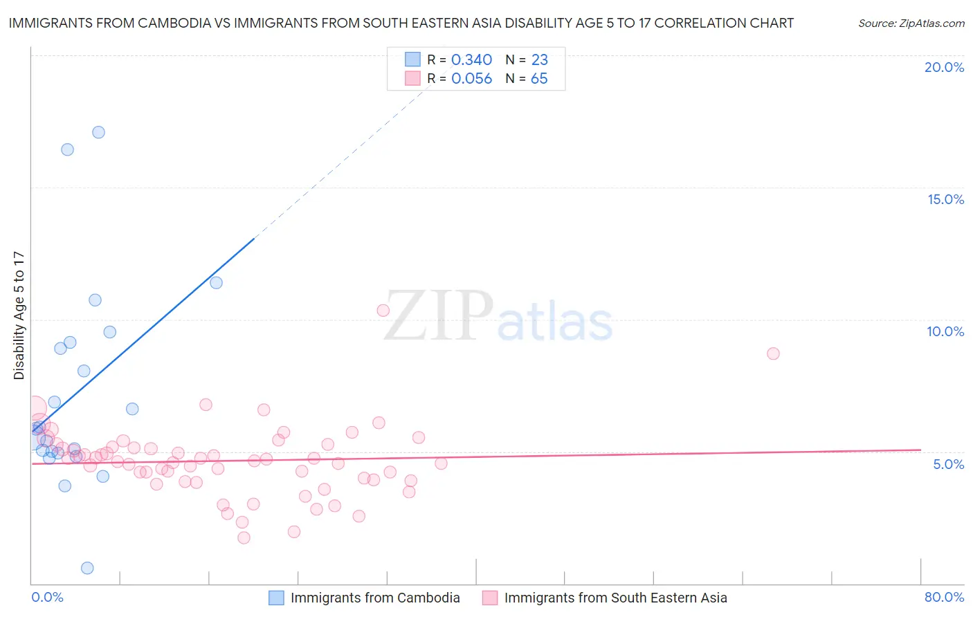 Immigrants from Cambodia vs Immigrants from South Eastern Asia Disability Age 5 to 17