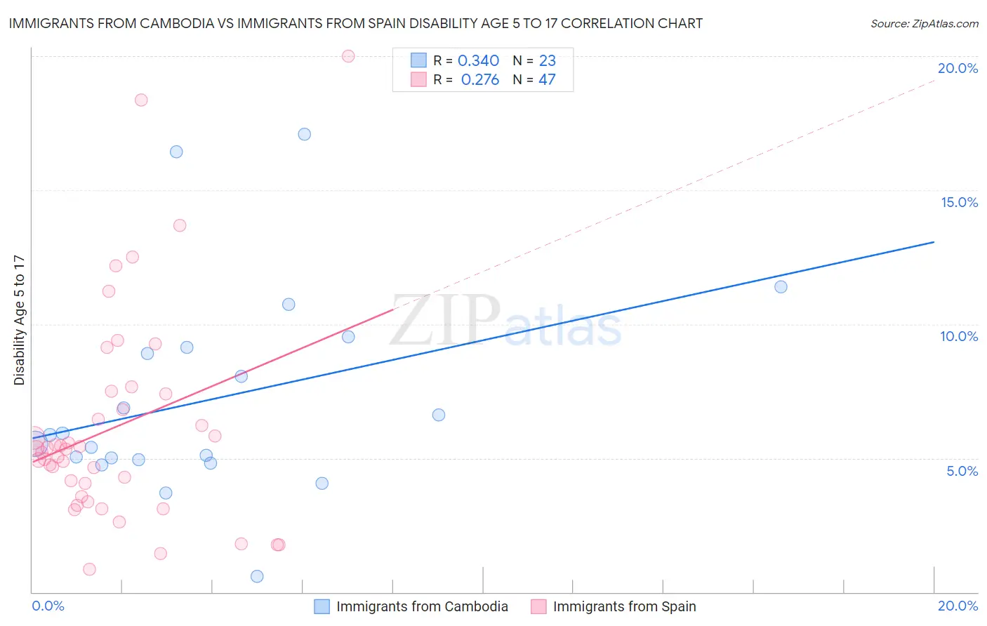 Immigrants from Cambodia vs Immigrants from Spain Disability Age 5 to 17