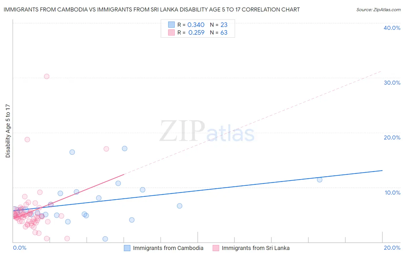 Immigrants from Cambodia vs Immigrants from Sri Lanka Disability Age 5 to 17