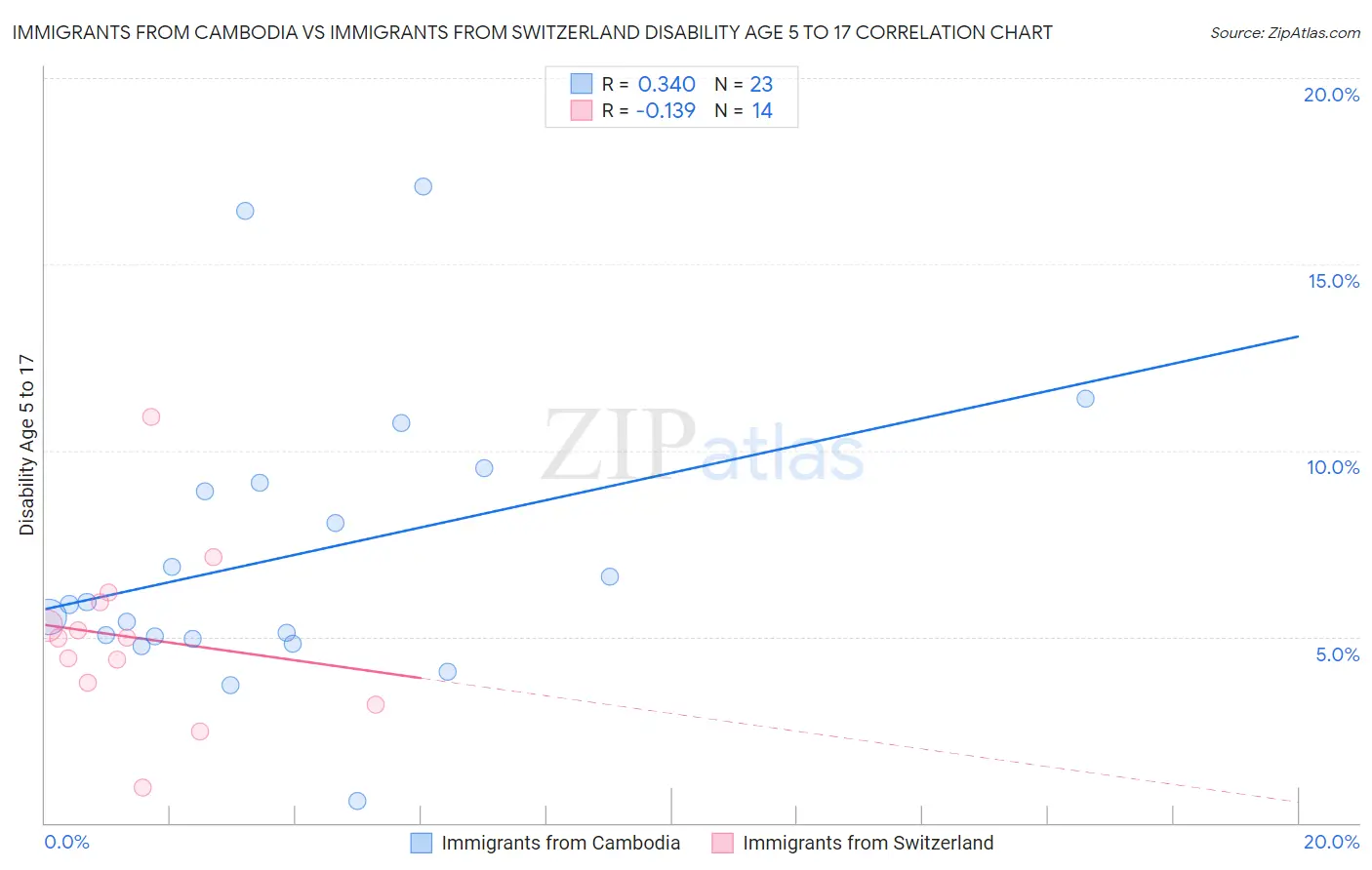 Immigrants from Cambodia vs Immigrants from Switzerland Disability Age 5 to 17