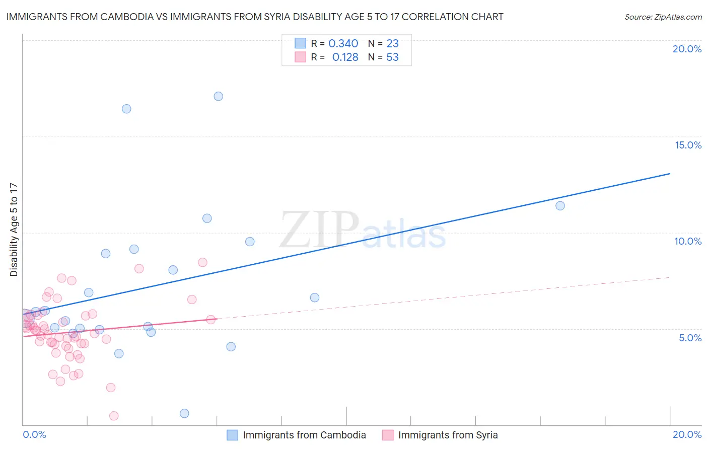 Immigrants from Cambodia vs Immigrants from Syria Disability Age 5 to 17