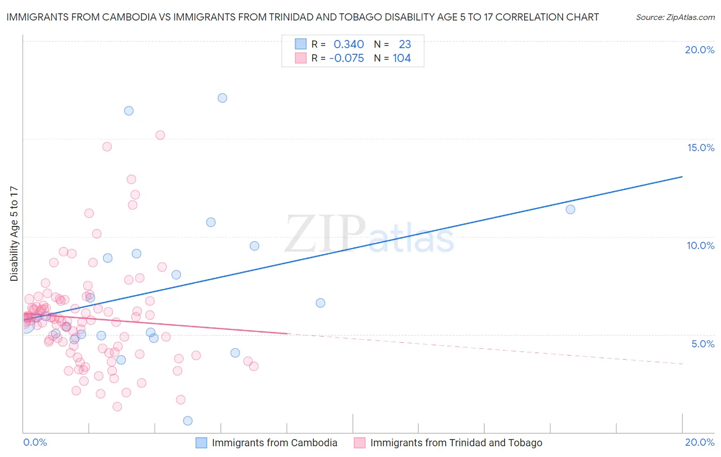 Immigrants from Cambodia vs Immigrants from Trinidad and Tobago Disability Age 5 to 17