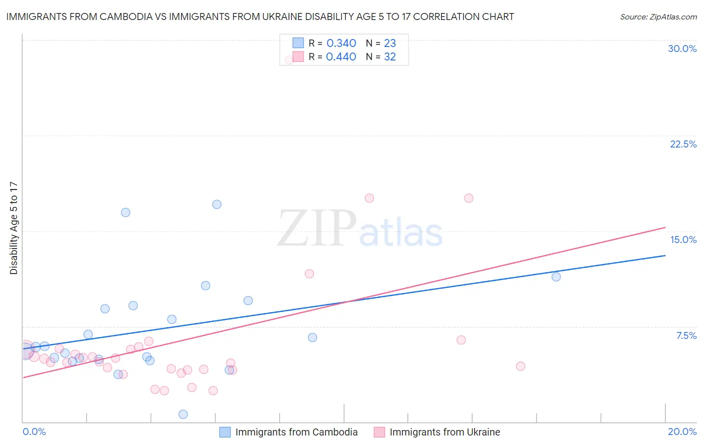 Immigrants from Cambodia vs Immigrants from Ukraine Disability Age 5 to 17