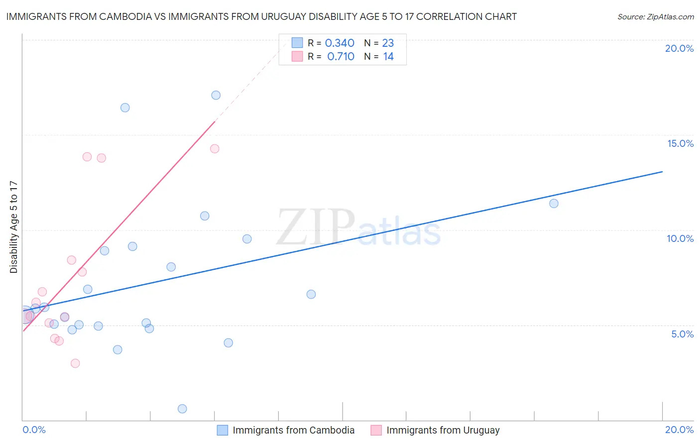 Immigrants from Cambodia vs Immigrants from Uruguay Disability Age 5 to 17